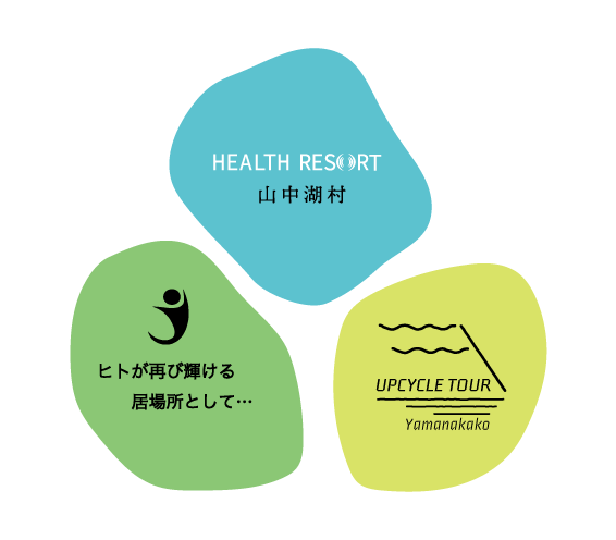 山中湖村HEALTH RESORTコンセプト